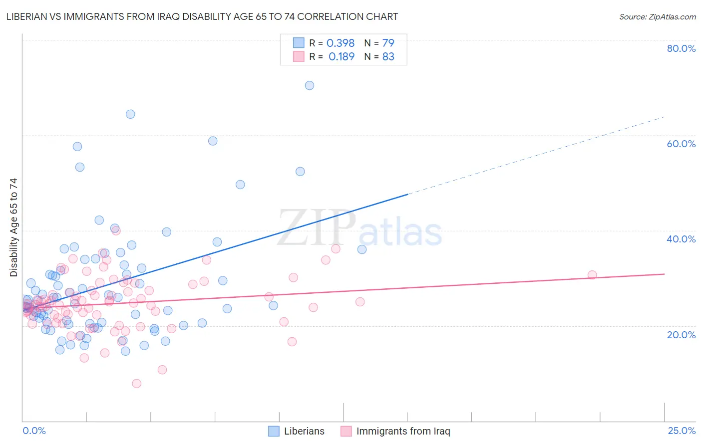 Liberian vs Immigrants from Iraq Disability Age 65 to 74