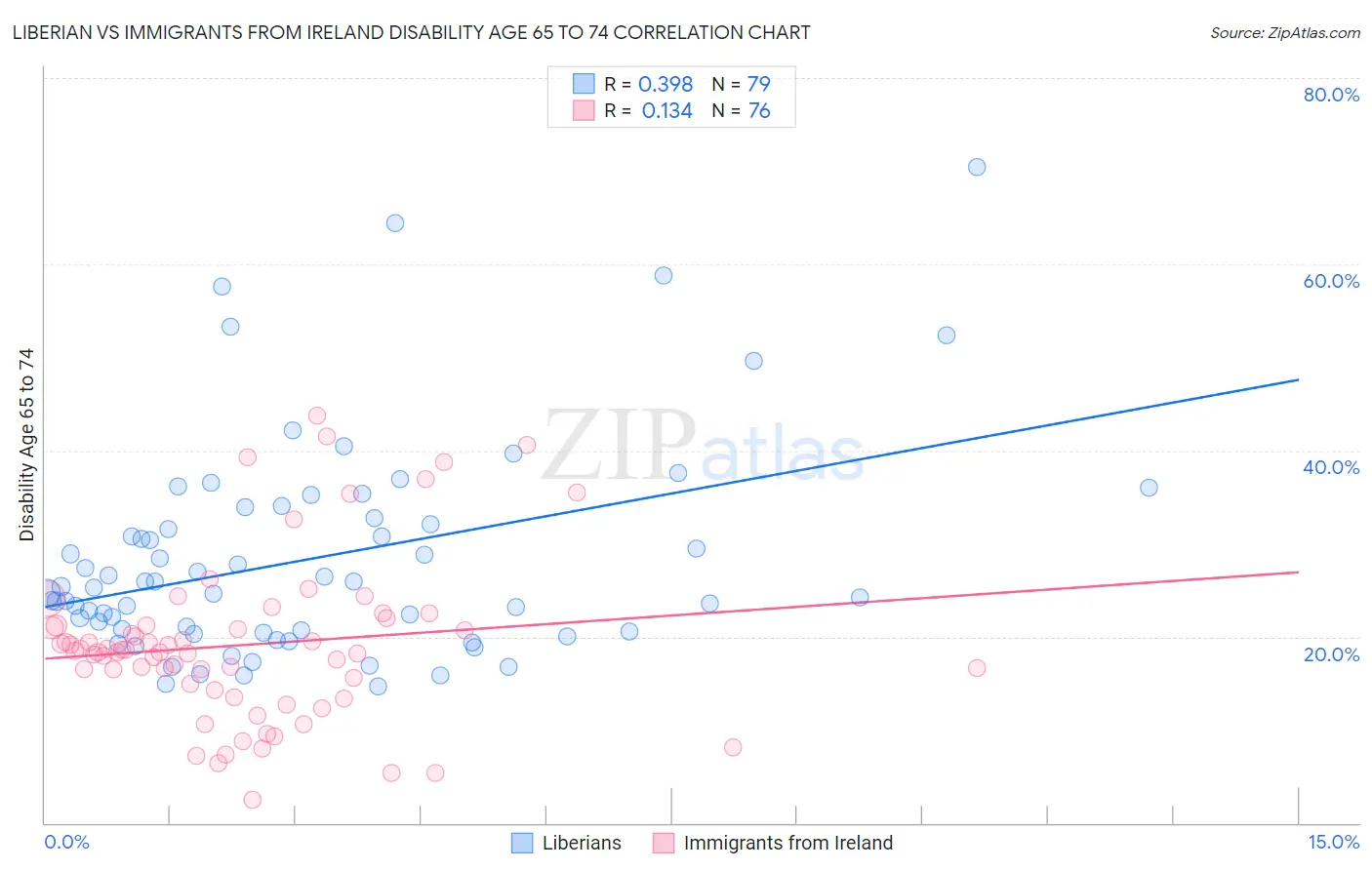 Liberian vs Immigrants from Ireland Disability Age 65 to 74