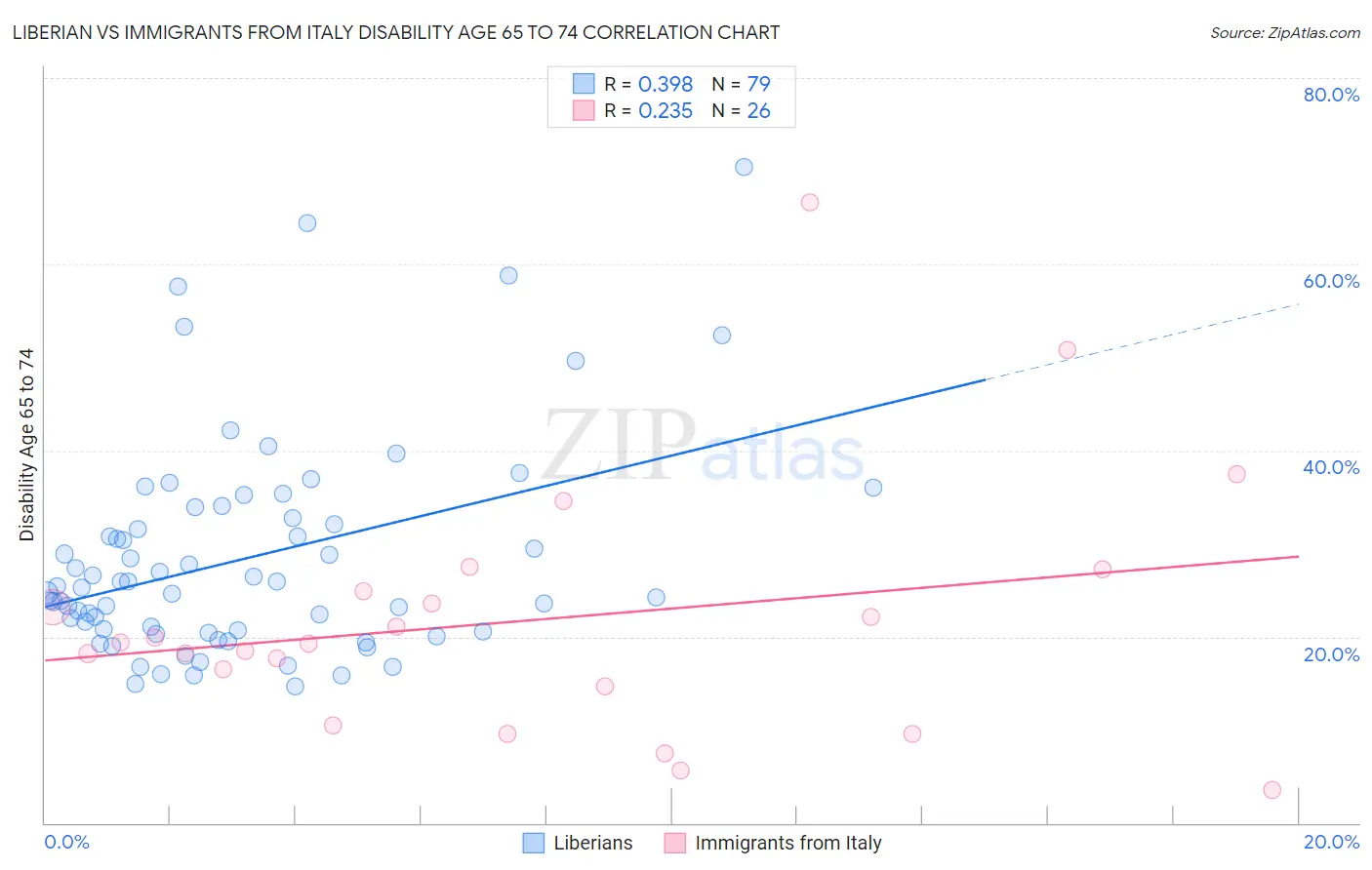 Liberian vs Immigrants from Italy Disability Age 65 to 74