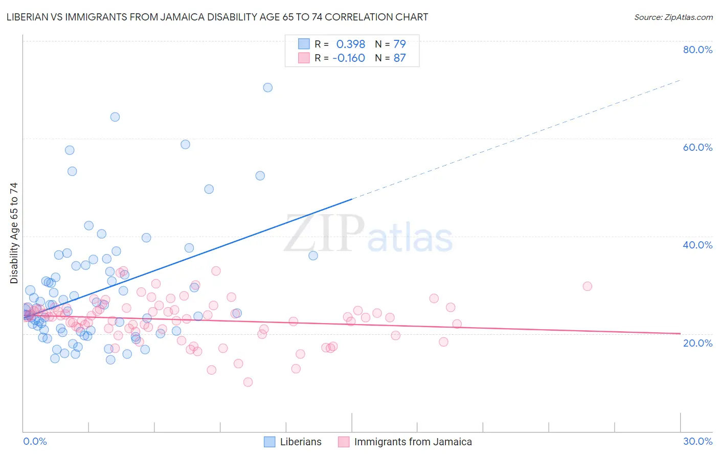 Liberian vs Immigrants from Jamaica Disability Age 65 to 74