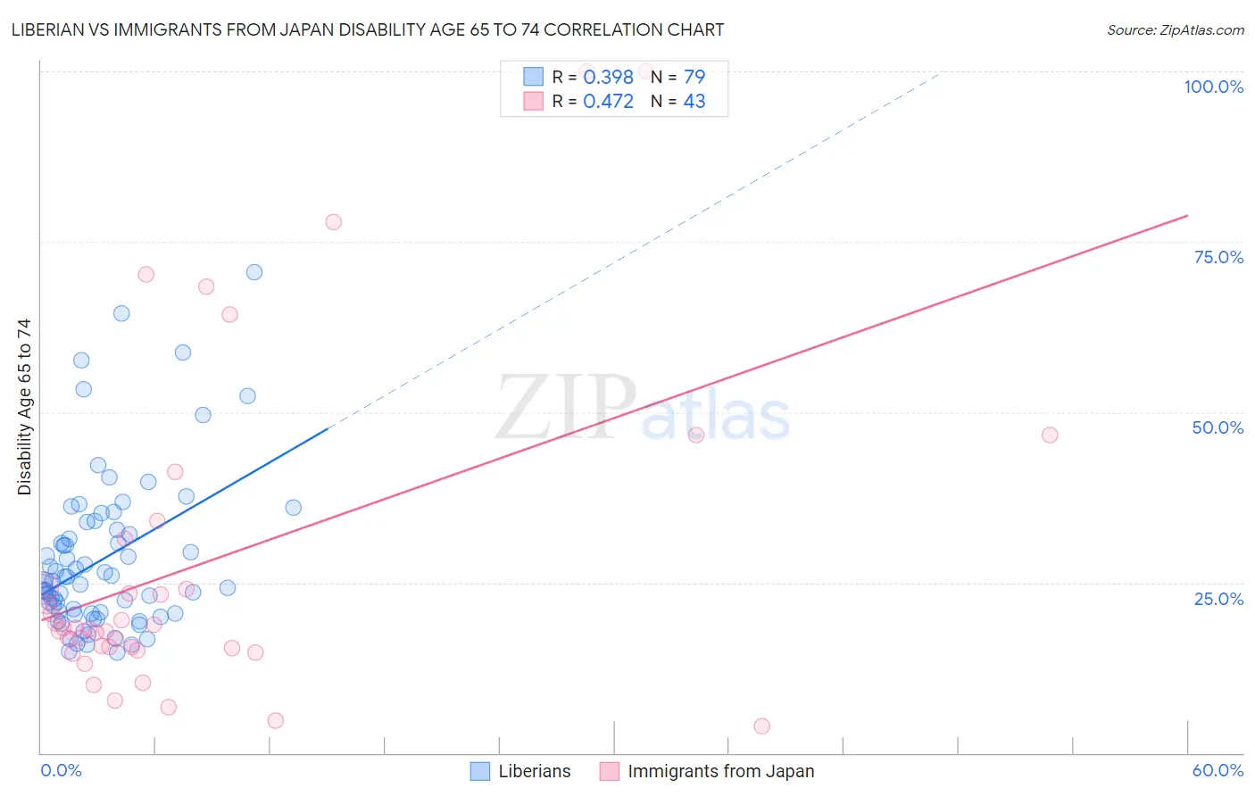 Liberian vs Immigrants from Japan Disability Age 65 to 74