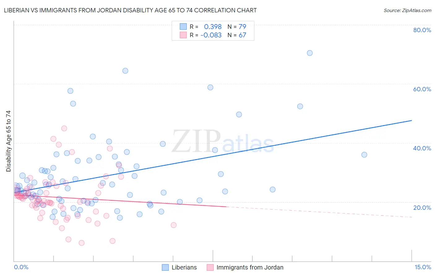 Liberian vs Immigrants from Jordan Disability Age 65 to 74