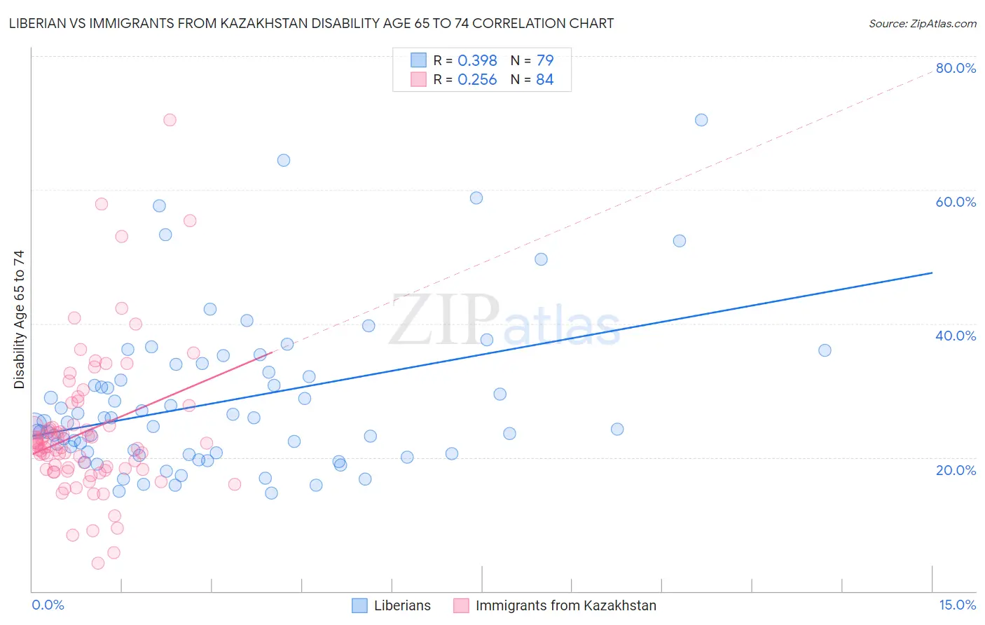 Liberian vs Immigrants from Kazakhstan Disability Age 65 to 74