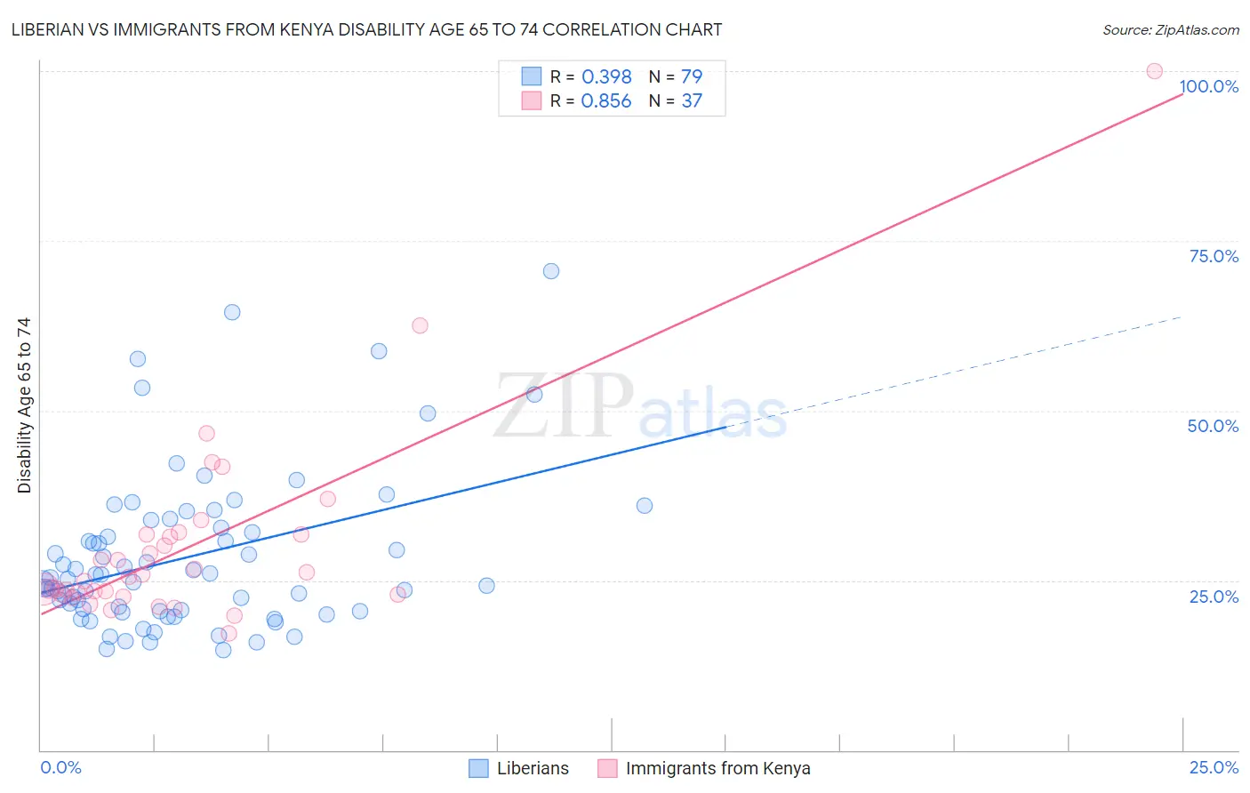 Liberian vs Immigrants from Kenya Disability Age 65 to 74