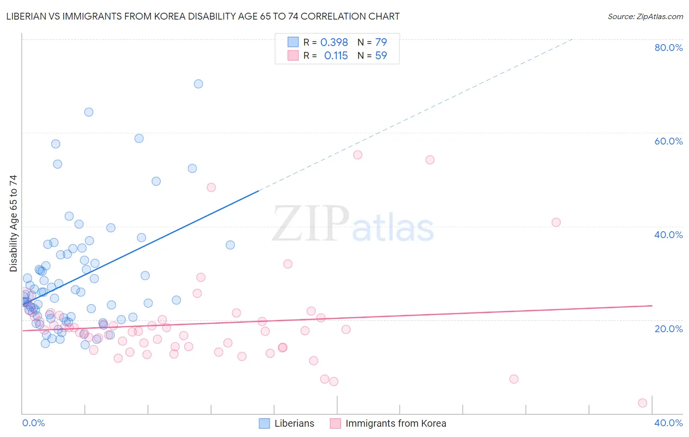 Liberian vs Immigrants from Korea Disability Age 65 to 74