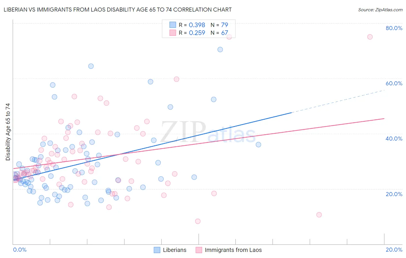 Liberian vs Immigrants from Laos Disability Age 65 to 74