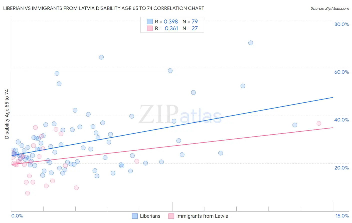 Liberian vs Immigrants from Latvia Disability Age 65 to 74