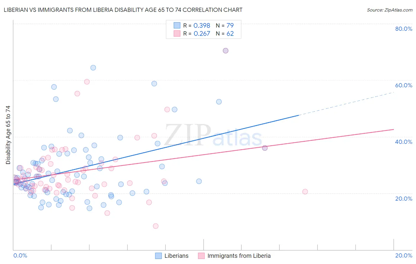 Liberian vs Immigrants from Liberia Disability Age 65 to 74