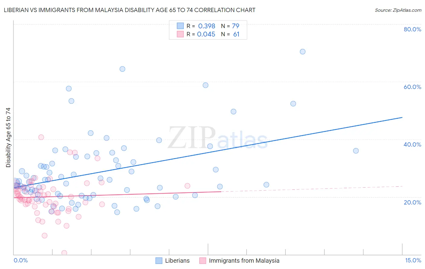 Liberian vs Immigrants from Malaysia Disability Age 65 to 74