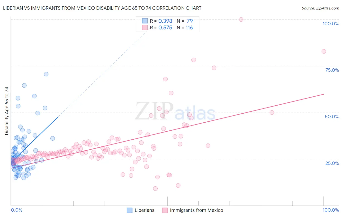 Liberian vs Immigrants from Mexico Disability Age 65 to 74