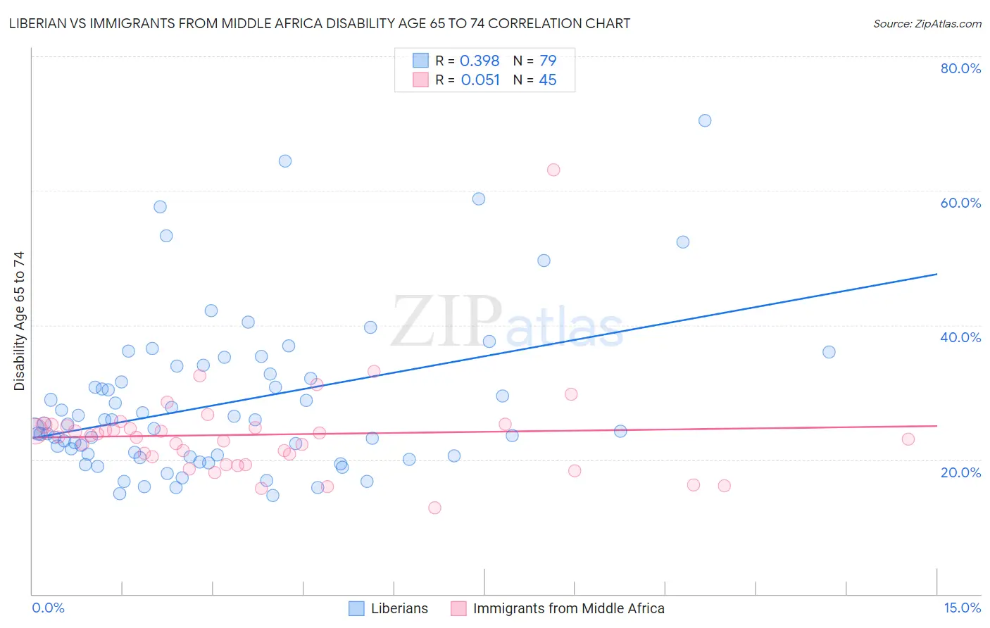Liberian vs Immigrants from Middle Africa Disability Age 65 to 74