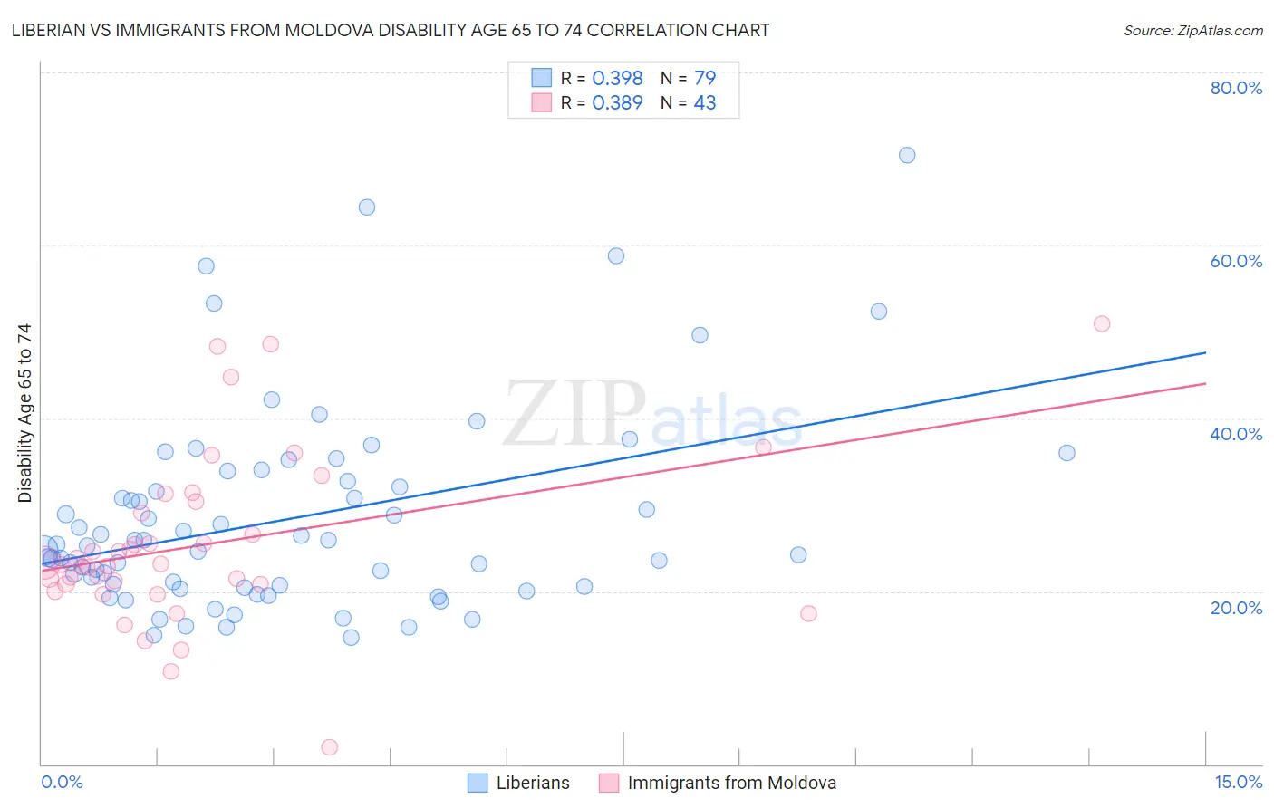Liberian vs Immigrants from Moldova Disability Age 65 to 74