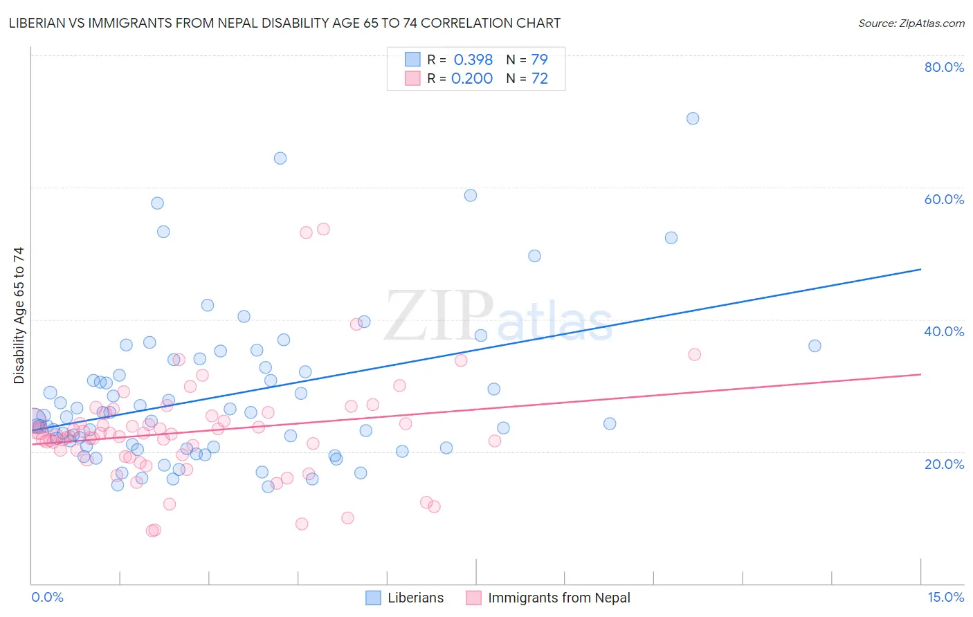 Liberian vs Immigrants from Nepal Disability Age 65 to 74
