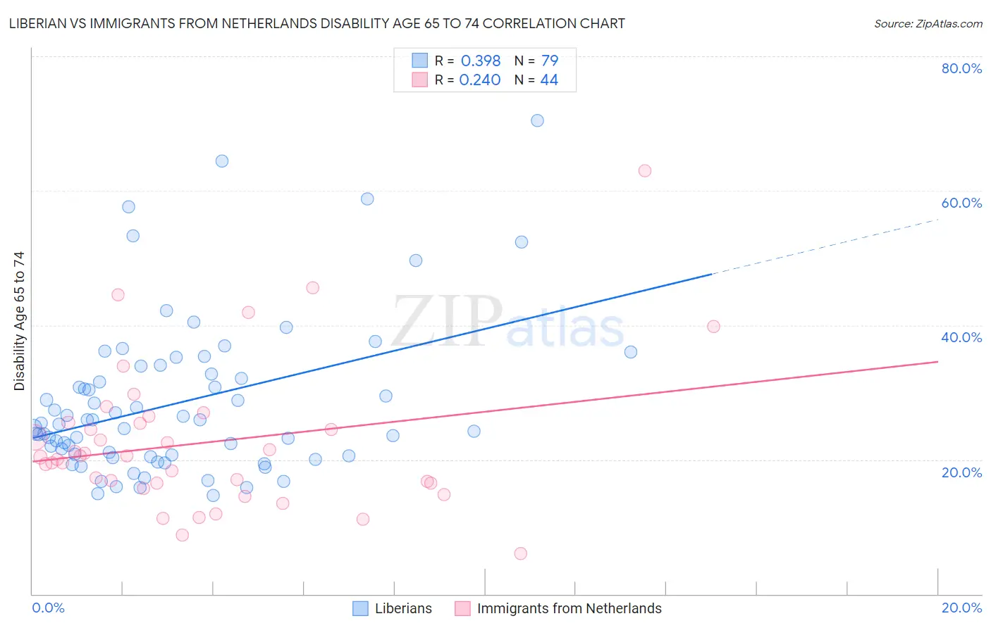 Liberian vs Immigrants from Netherlands Disability Age 65 to 74