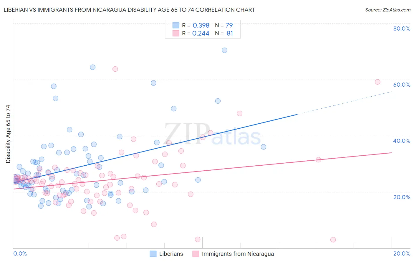 Liberian vs Immigrants from Nicaragua Disability Age 65 to 74