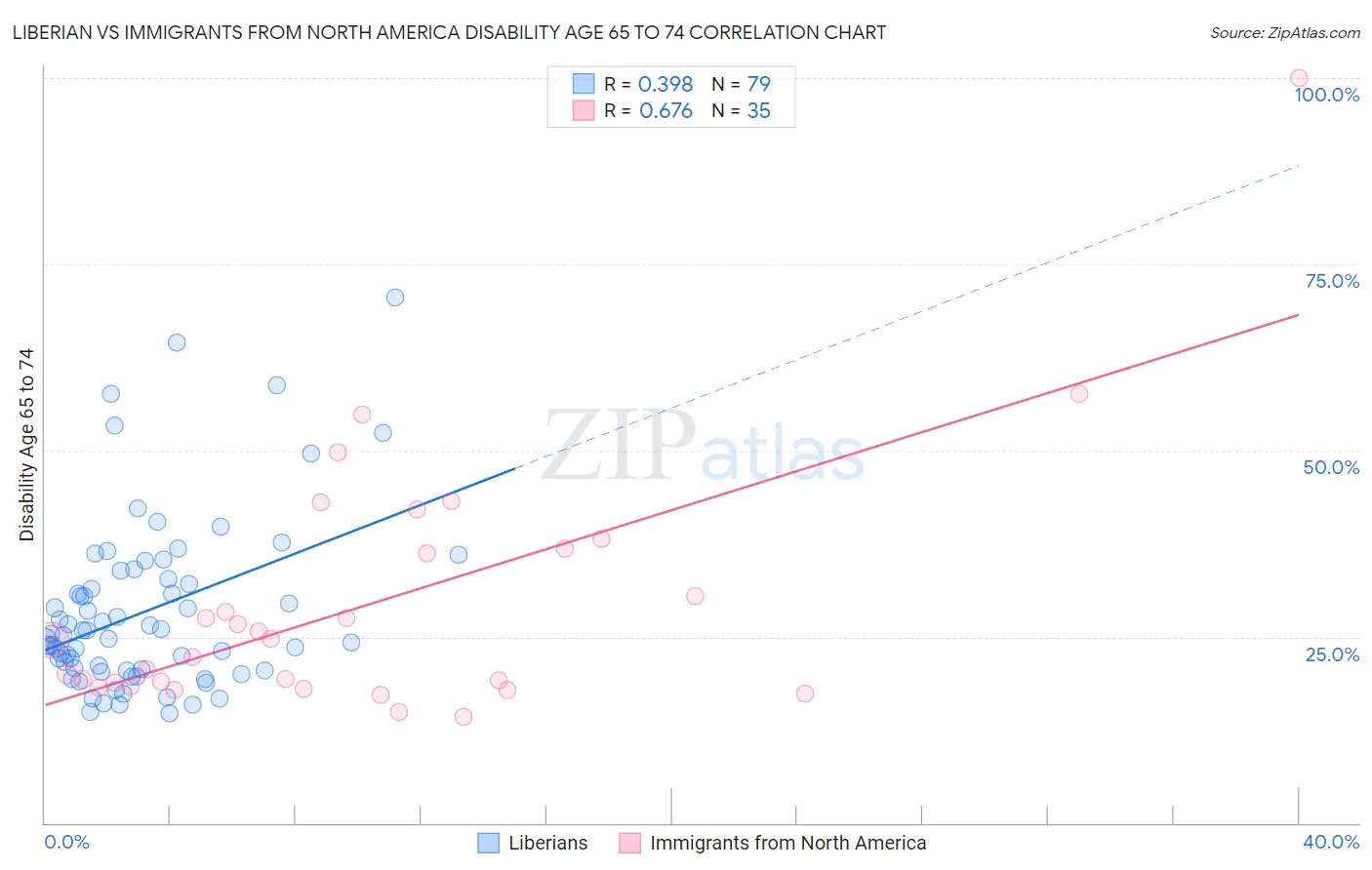 Liberian vs Immigrants from North America Disability Age 65 to 74