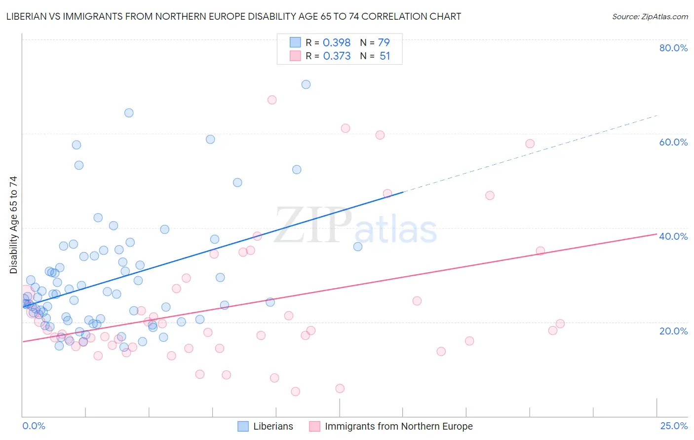 Liberian vs Immigrants from Northern Europe Disability Age 65 to 74