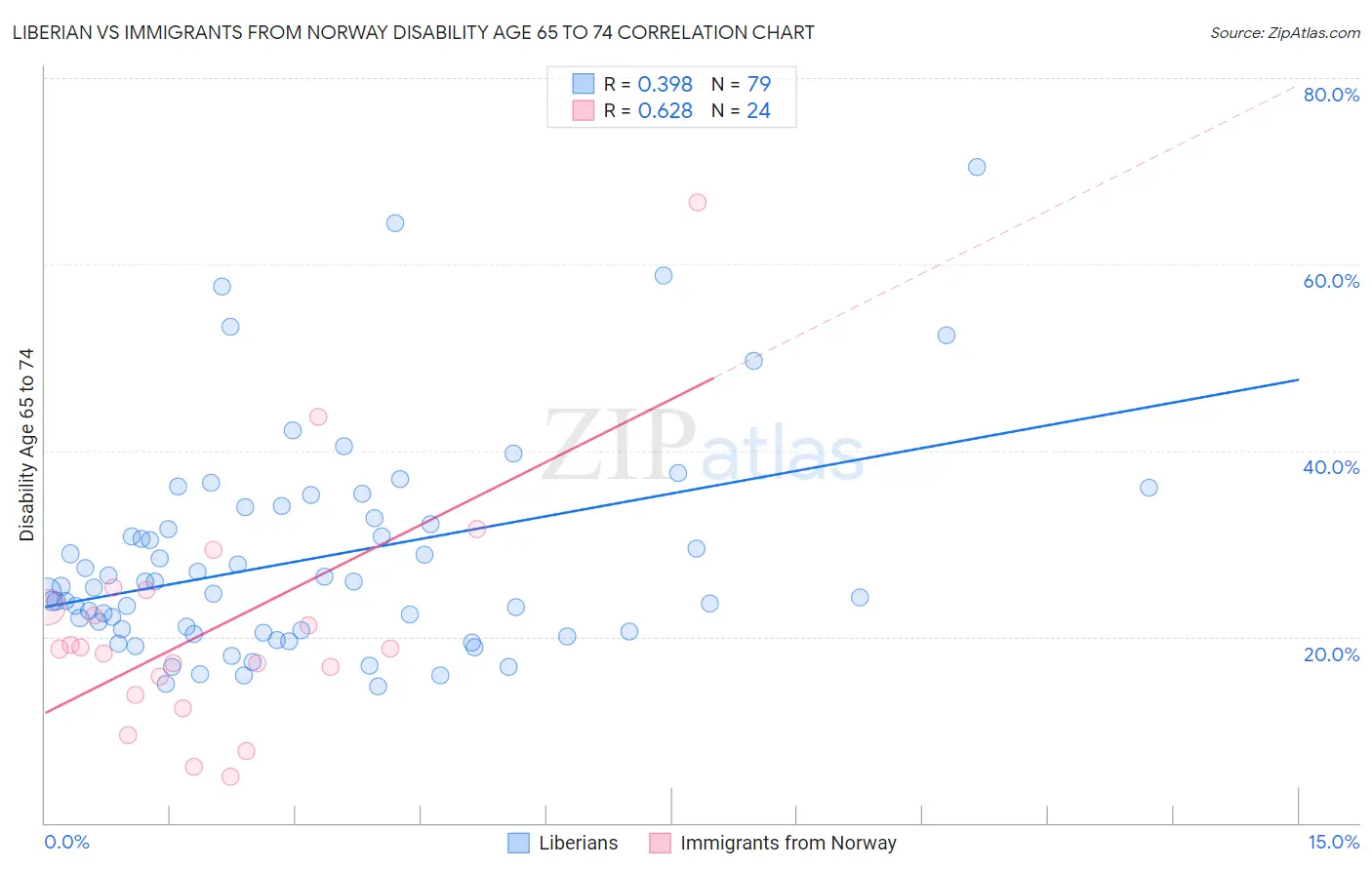 Liberian vs Immigrants from Norway Disability Age 65 to 74
