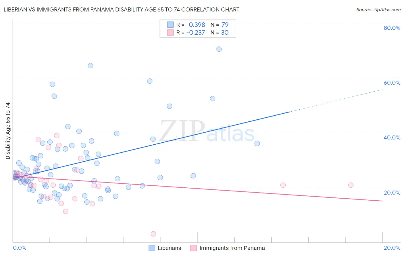 Liberian vs Immigrants from Panama Disability Age 65 to 74