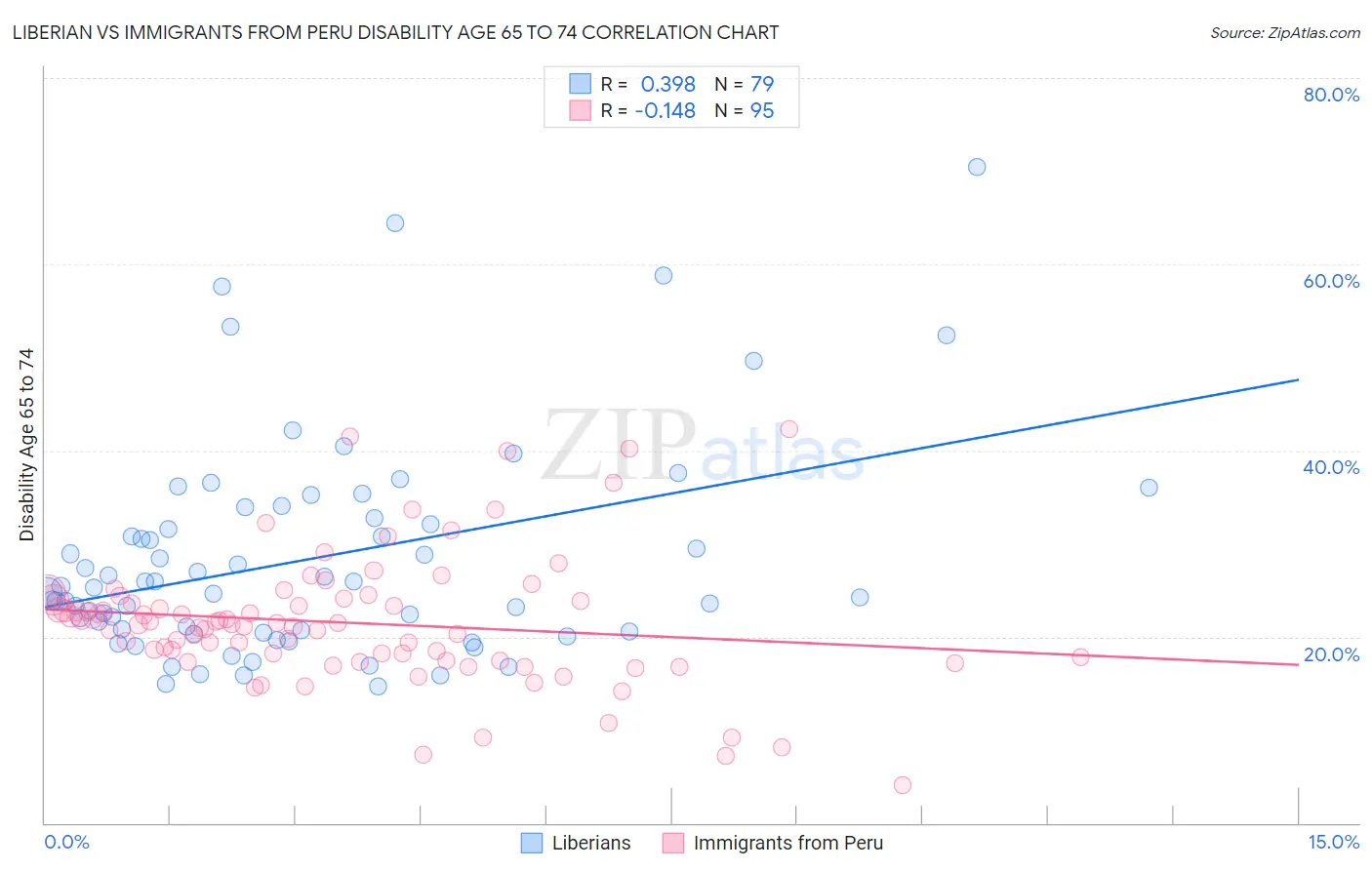 Liberian vs Immigrants from Peru Disability Age 65 to 74