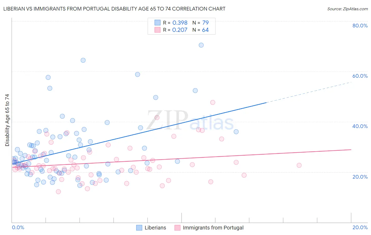 Liberian vs Immigrants from Portugal Disability Age 65 to 74