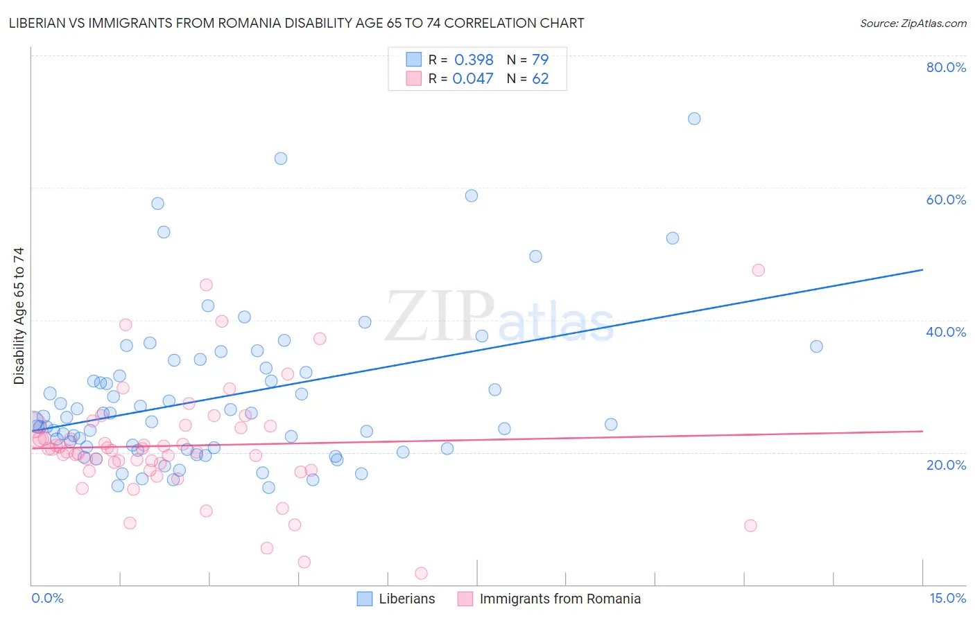 Liberian vs Immigrants from Romania Disability Age 65 to 74