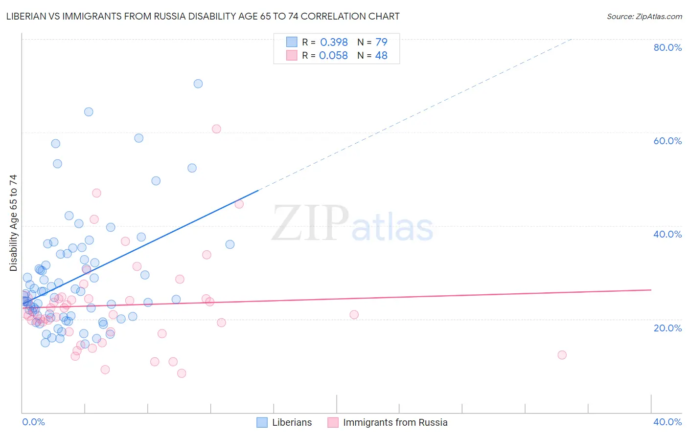 Liberian vs Immigrants from Russia Disability Age 65 to 74