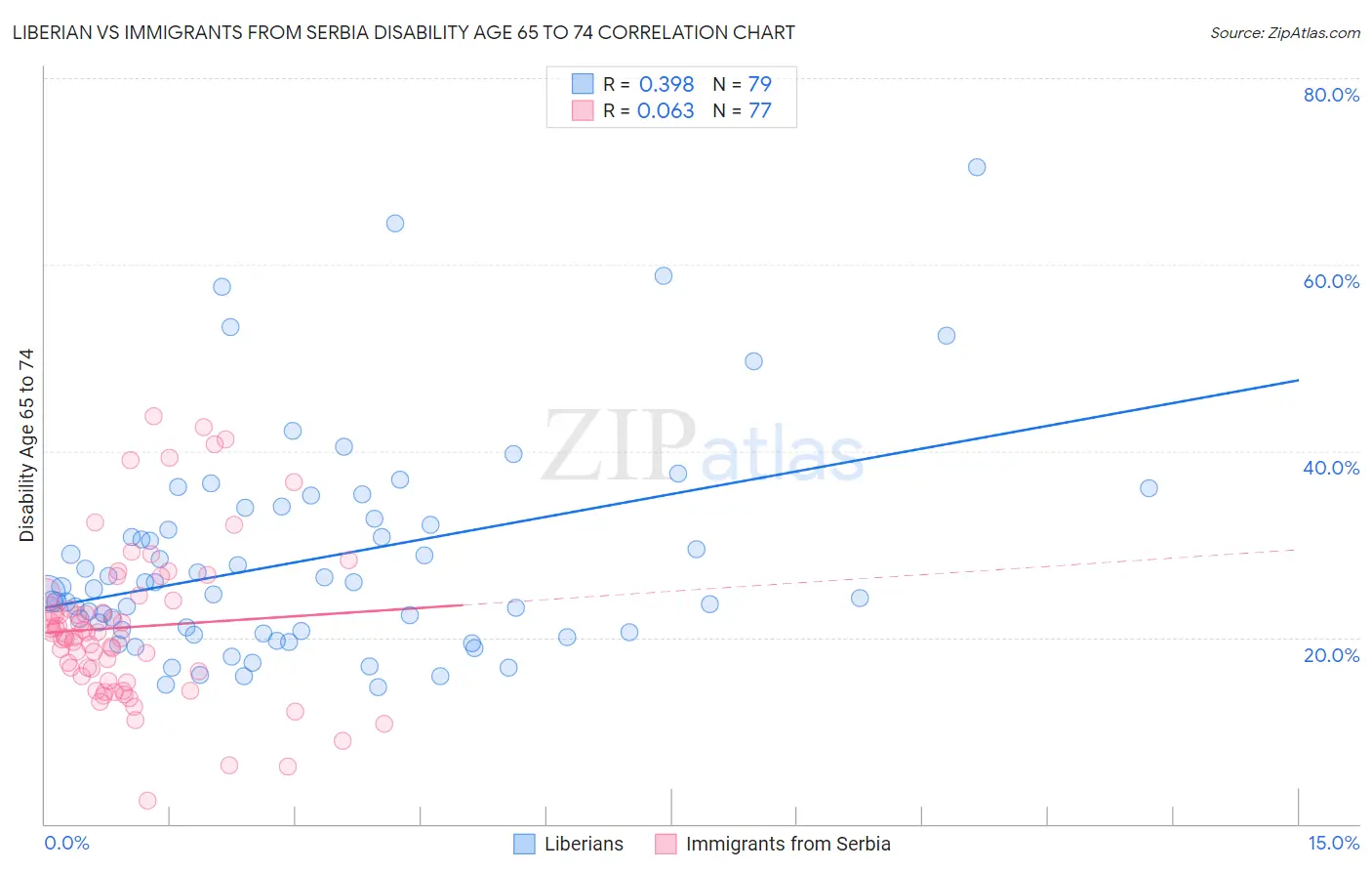 Liberian vs Immigrants from Serbia Disability Age 65 to 74