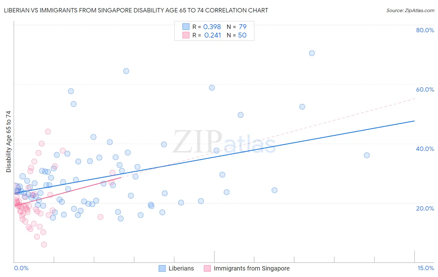 Liberian vs Immigrants from Singapore Disability Age 65 to 74
