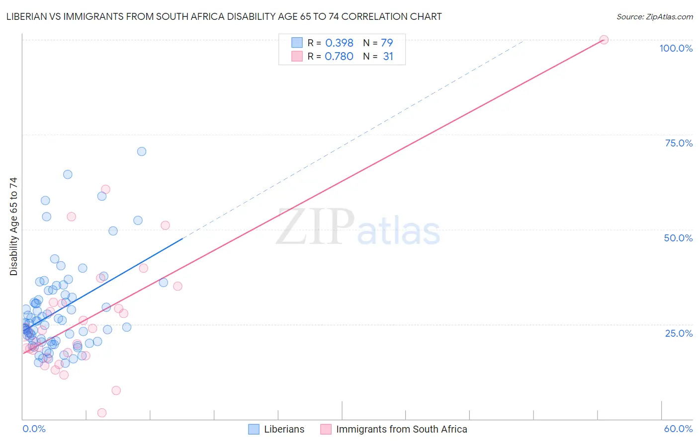 Liberian vs Immigrants from South Africa Disability Age 65 to 74