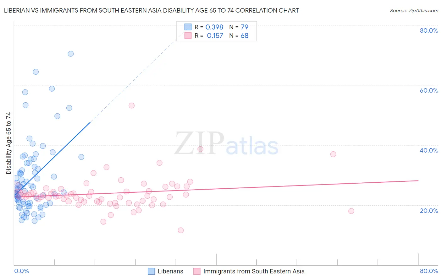 Liberian vs Immigrants from South Eastern Asia Disability Age 65 to 74