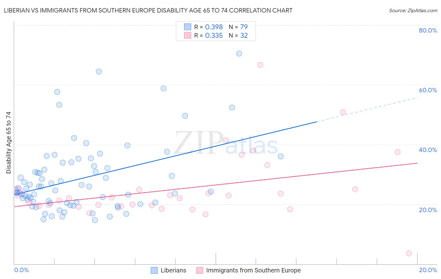Liberian vs Immigrants from Southern Europe Disability Age 65 to 74