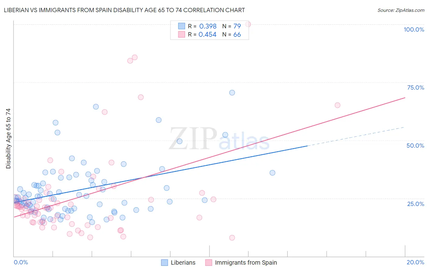 Liberian vs Immigrants from Spain Disability Age 65 to 74