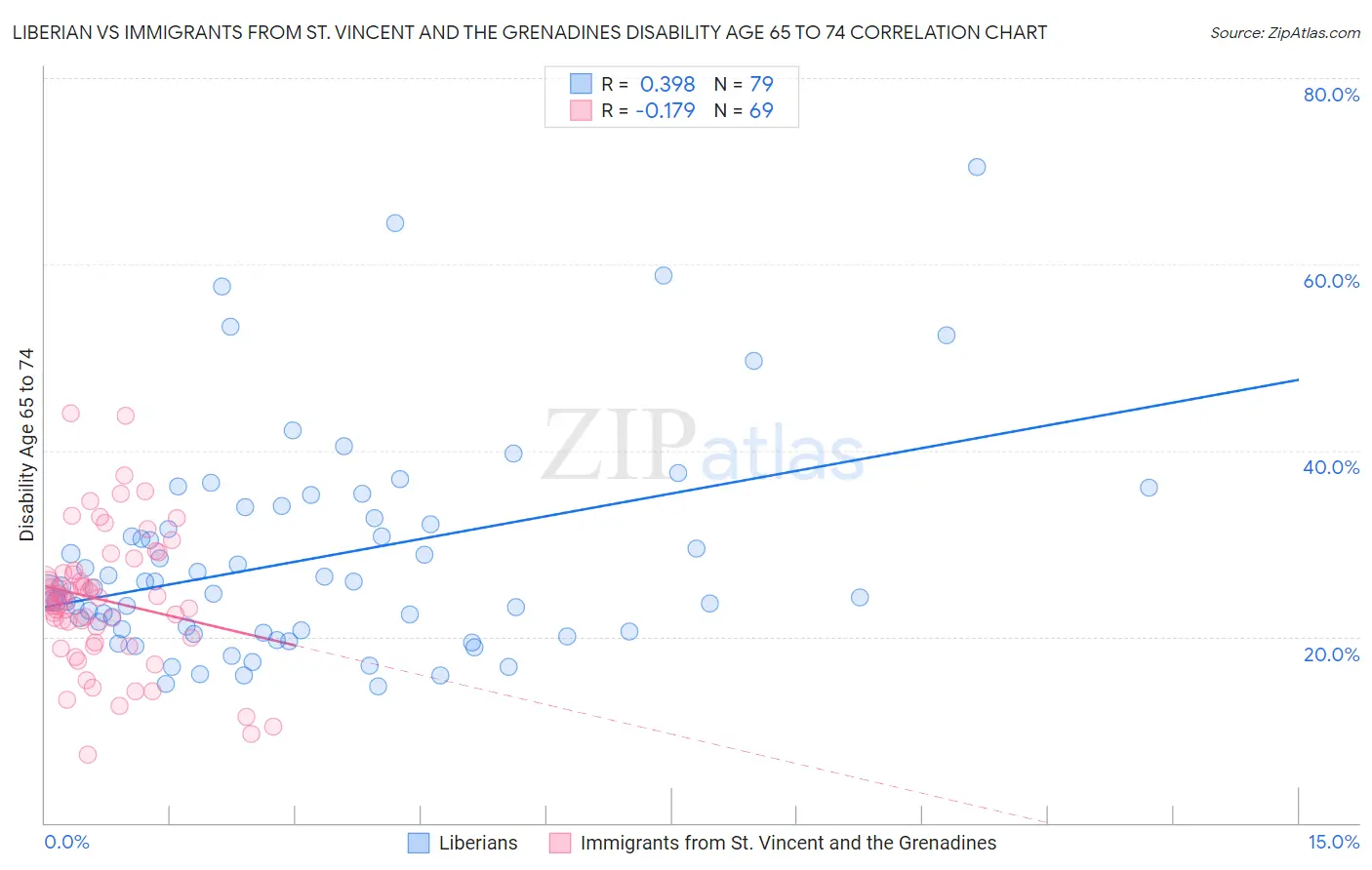 Liberian vs Immigrants from St. Vincent and the Grenadines Disability Age 65 to 74