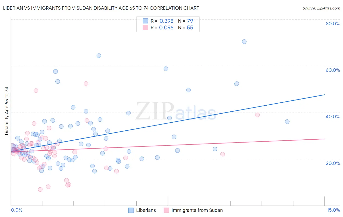 Liberian vs Immigrants from Sudan Disability Age 65 to 74