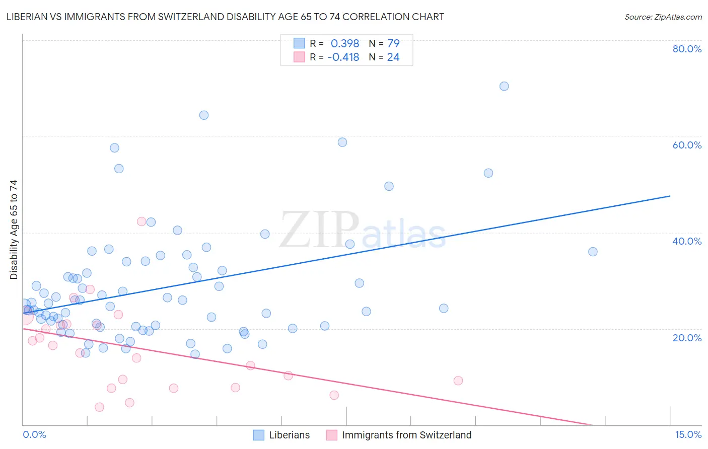 Liberian vs Immigrants from Switzerland Disability Age 65 to 74