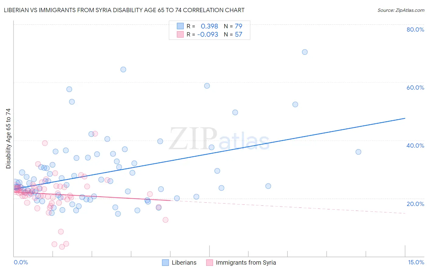 Liberian vs Immigrants from Syria Disability Age 65 to 74