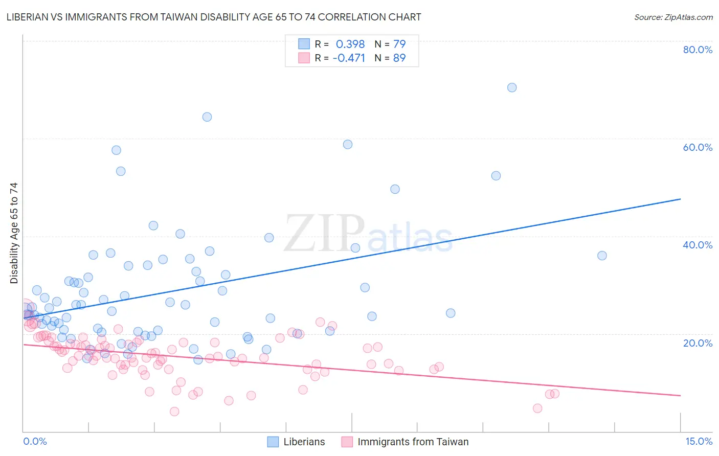 Liberian vs Immigrants from Taiwan Disability Age 65 to 74