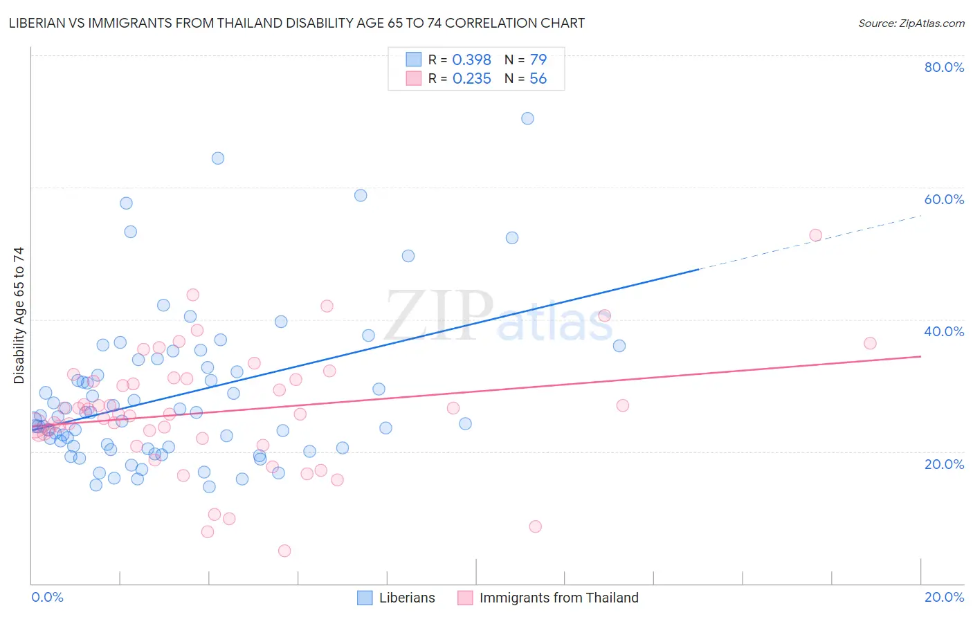 Liberian vs Immigrants from Thailand Disability Age 65 to 74