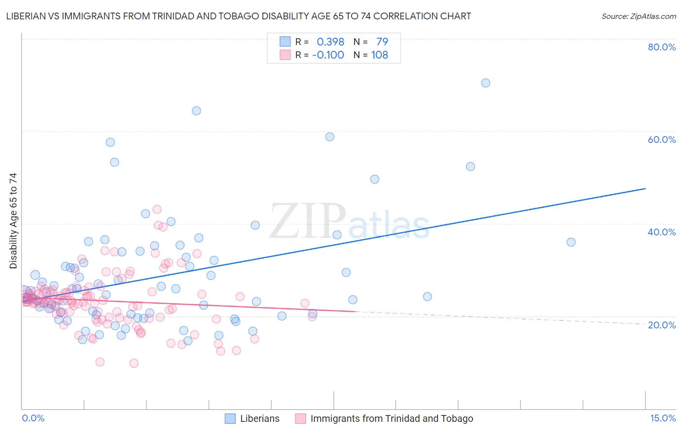 Liberian vs Immigrants from Trinidad and Tobago Disability Age 65 to 74