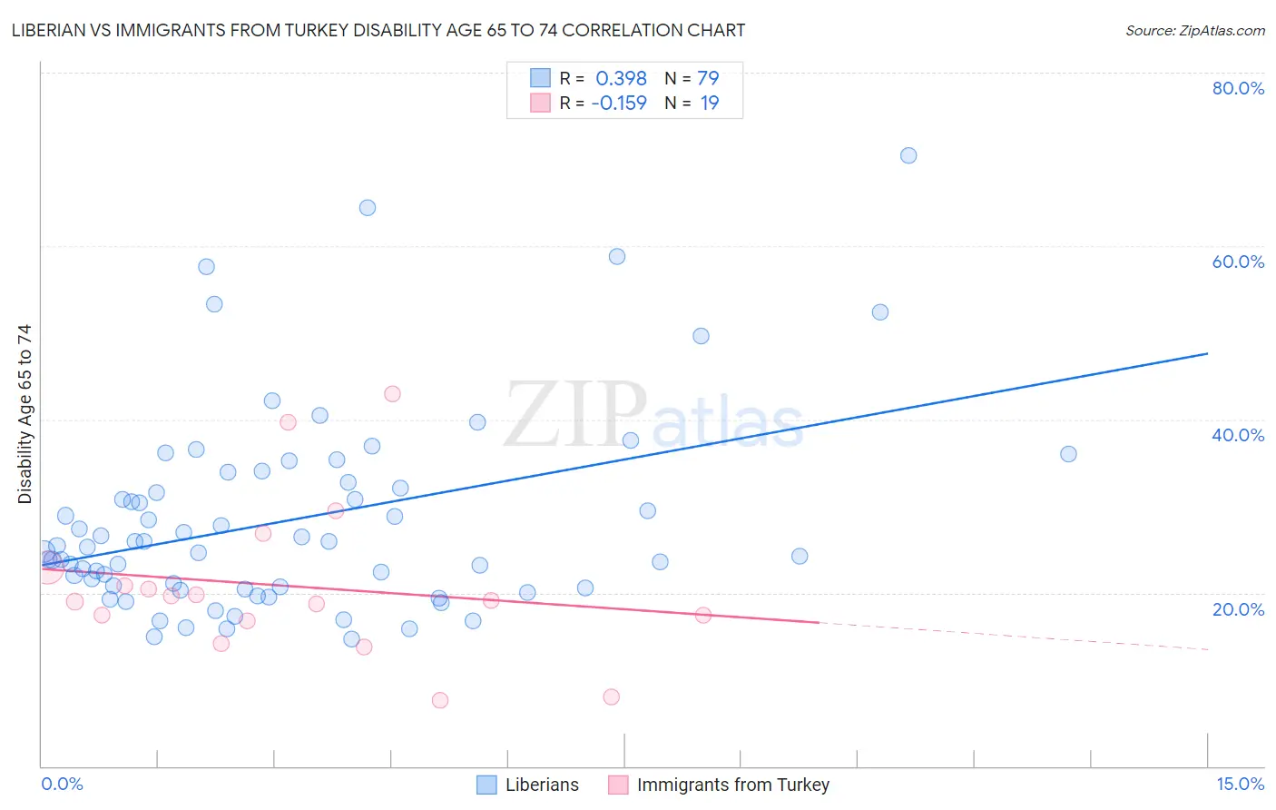 Liberian vs Immigrants from Turkey Disability Age 65 to 74