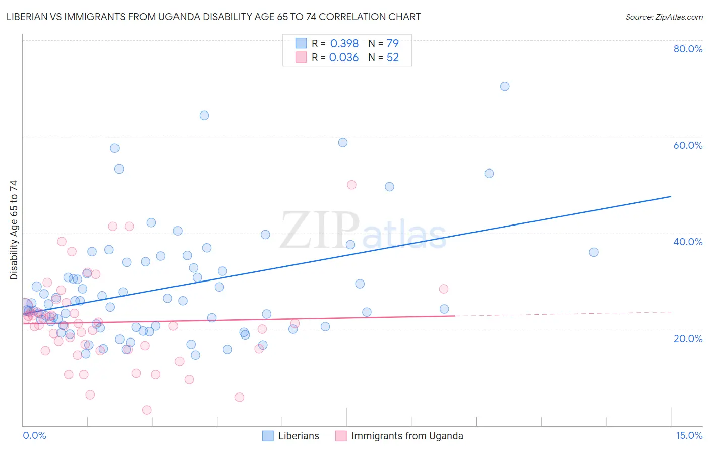 Liberian vs Immigrants from Uganda Disability Age 65 to 74