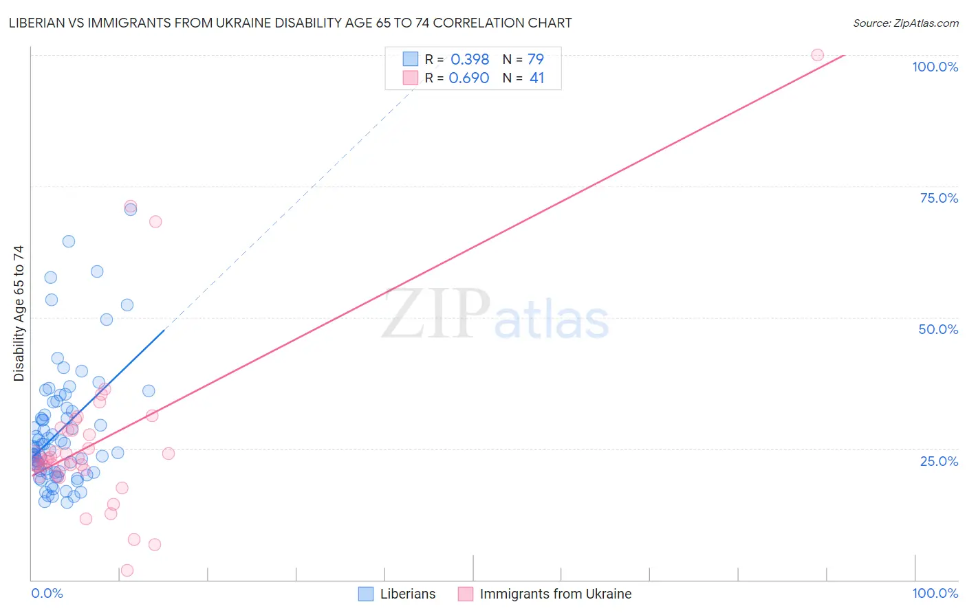Liberian vs Immigrants from Ukraine Disability Age 65 to 74