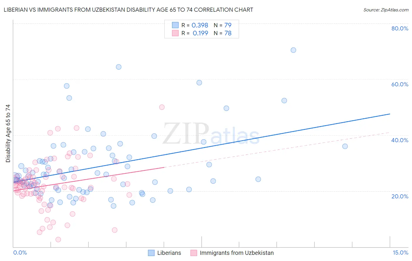 Liberian vs Immigrants from Uzbekistan Disability Age 65 to 74