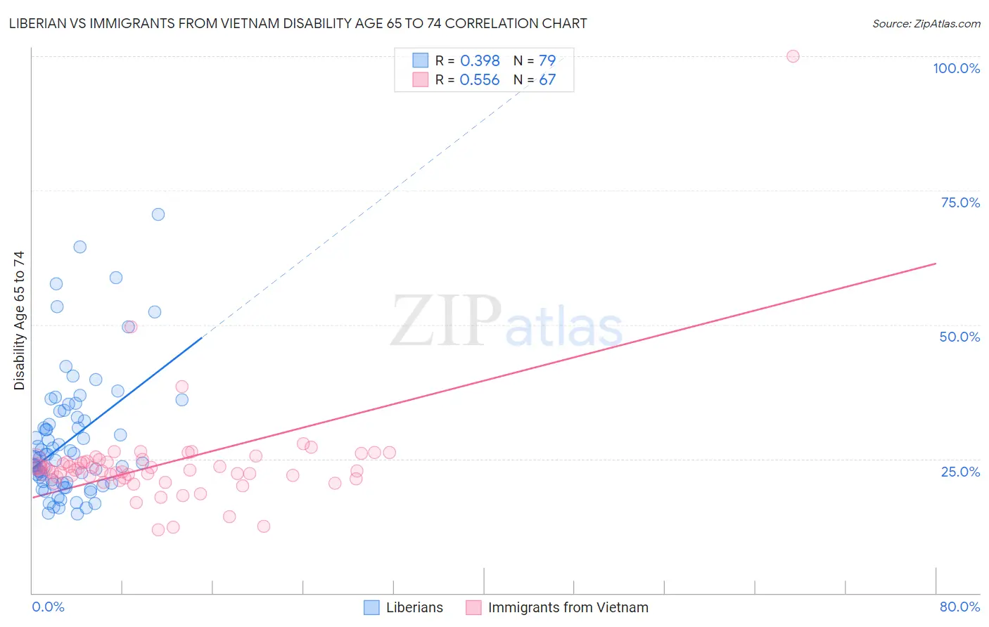 Liberian vs Immigrants from Vietnam Disability Age 65 to 74