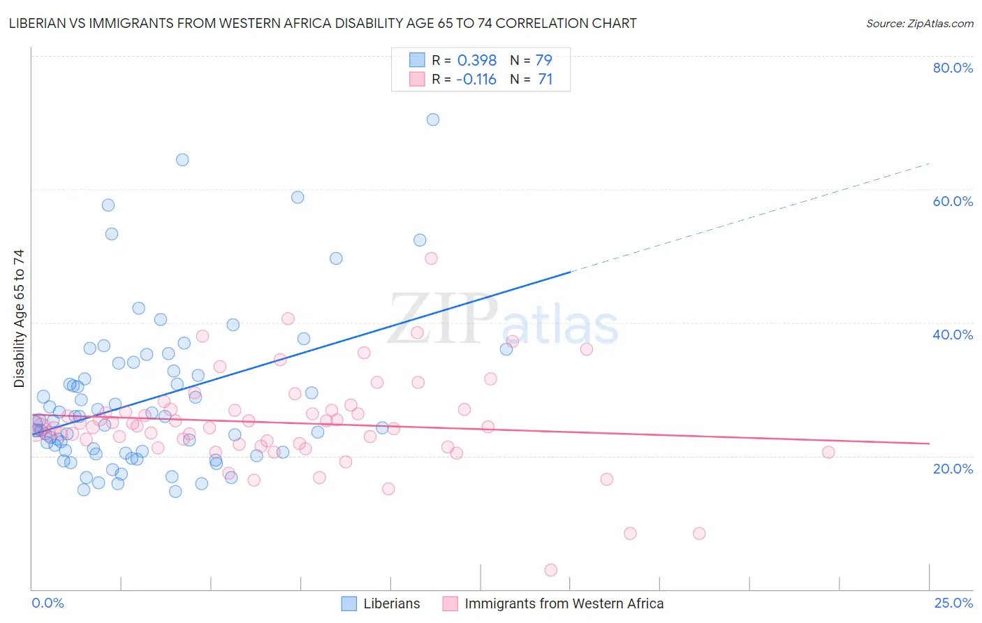 Liberian vs Immigrants from Western Africa Disability Age 65 to 74