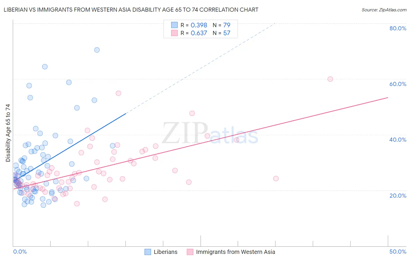 Liberian vs Immigrants from Western Asia Disability Age 65 to 74