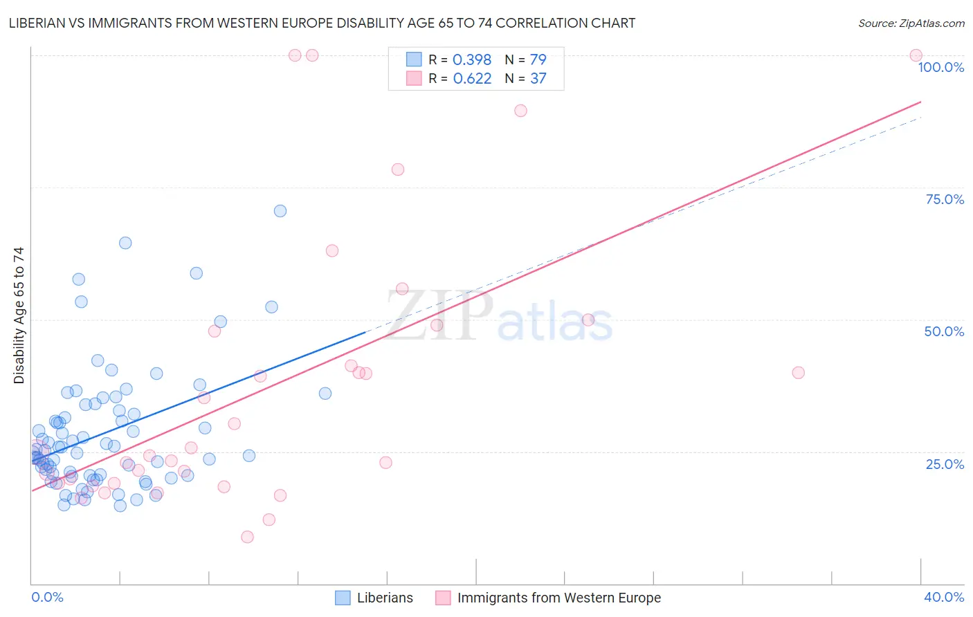 Liberian vs Immigrants from Western Europe Disability Age 65 to 74