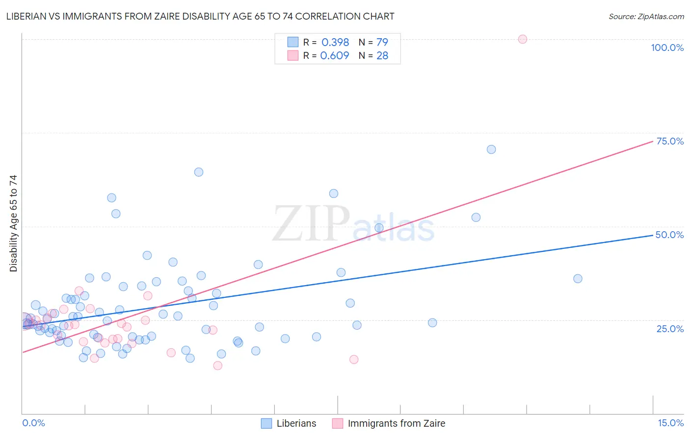 Liberian vs Immigrants from Zaire Disability Age 65 to 74