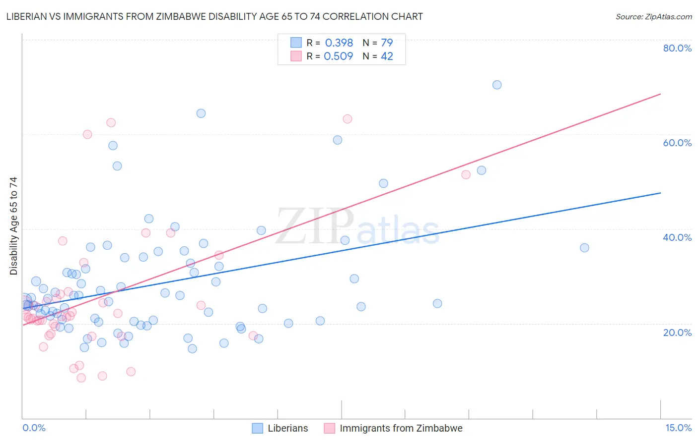 Liberian vs Immigrants from Zimbabwe Disability Age 65 to 74